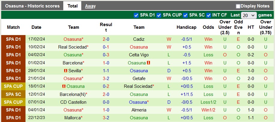 Nhận định Las Palmas vs Osasuna, 0h30 này 26/2 - Ảnh 2