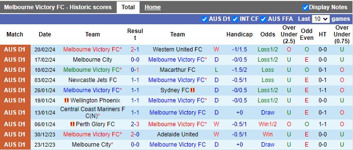 Nhận định Melbourne Victory vs Central Coast Mariners, 13h00 ngày 25/2 - Ảnh 1