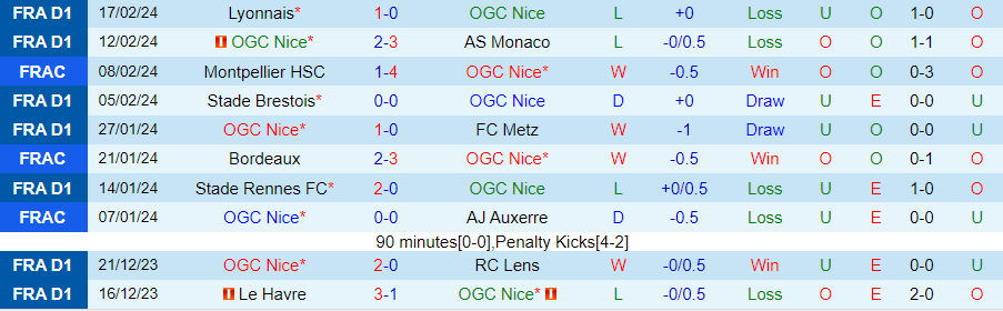 Nhận định Nice vs Clermont Foot, 21h00 ngày 25/2 - Ảnh 2