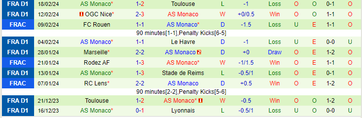 Nhận định RC Lens vs AS Monaco, lúc 19h00 ngày 25/2 - Ảnh 2