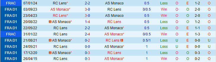 Nhận định RC Lens vs AS Monaco, lúc 19h00 ngày 25/2 - Ảnh 3
