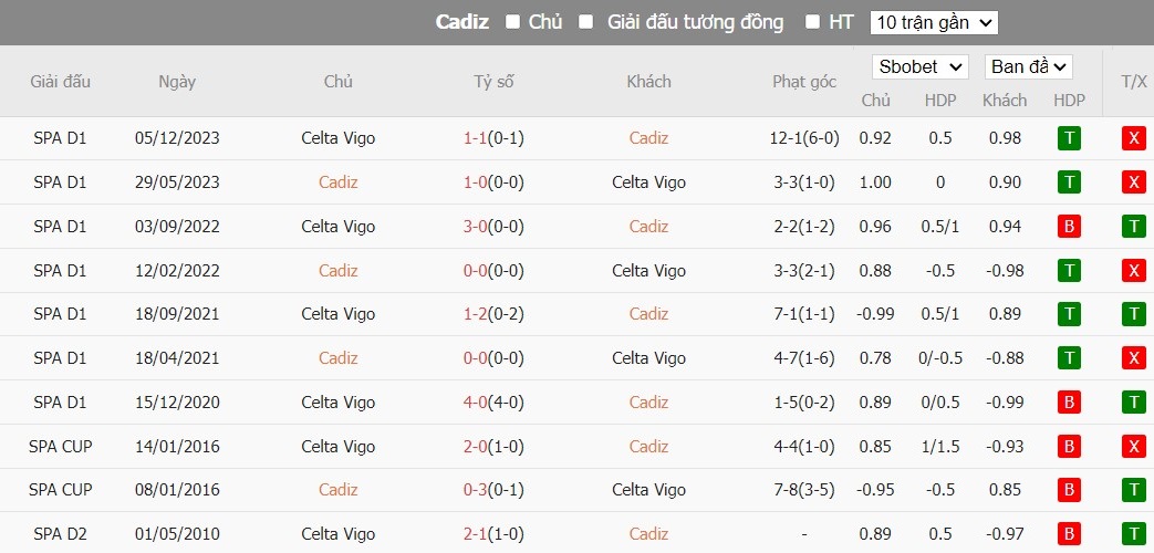Soi kèo phạt góc Cadiz vs Celta Vigo, 20h ngày 25/02 - Ảnh 6