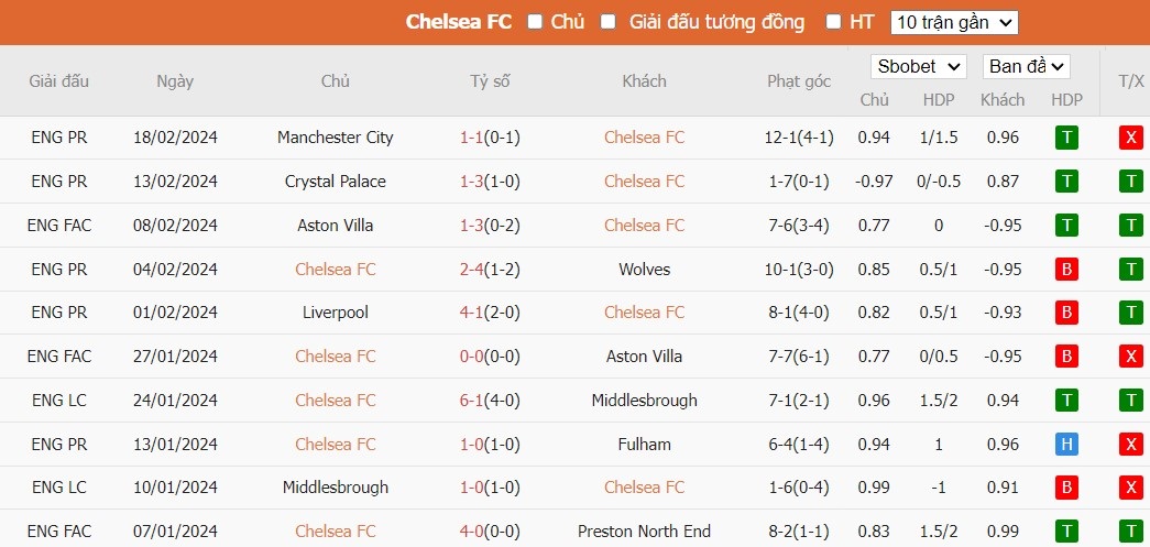 Soi kèo phạt góc Chelsea vs Liverpool, 22h ngày 25/02 - Ảnh 4