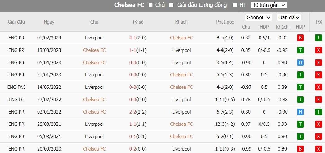 Soi kèo phạt góc Chelsea vs Liverpool, 22h ngày 25/02 - Ảnh 6