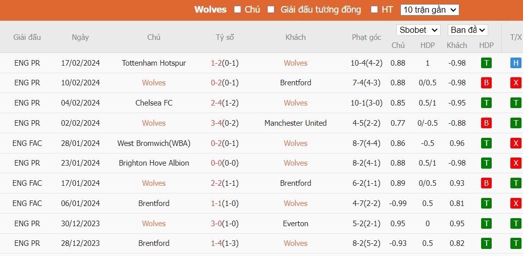 Soi kèo phạt góc Wolverhampton vs Sheffield United, 20h30 ngày 25/02 - Ảnh 4