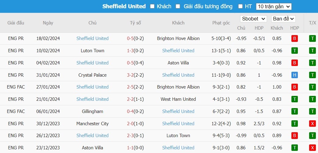 Soi kèo phạt góc Wolverhampton vs Sheffield United, 20h30 ngày 25/02 - Ảnh 5