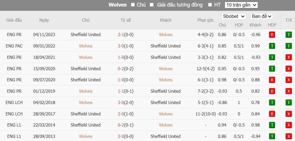 Soi kèo phạt góc Wolverhampton vs Sheffield United, 20h30 ngày 25/02 - Ảnh 6