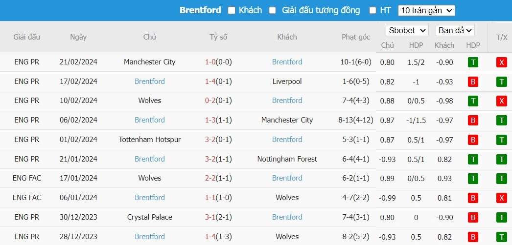 Kèo thẻ phạt ngon ăn West Ham vs Brentford, 3h ngày 27/02 - Ảnh 2