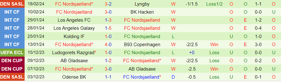 Nhận định Copenhagen vs Nordsjaelland, 01h00 ngày 27/2 - Ảnh 1