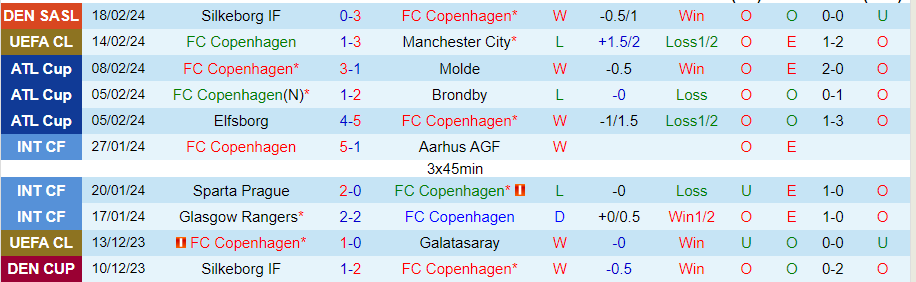 Nhận định Copenhagen vs Nordsjaelland, 01h00 ngày 27/2 - Ảnh 2