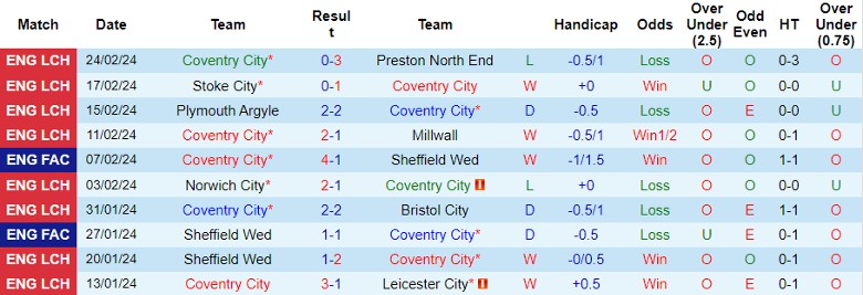 Nhận định Coventry City vs Maidstone United, 2h45 ngày 27/2 - Ảnh 1
