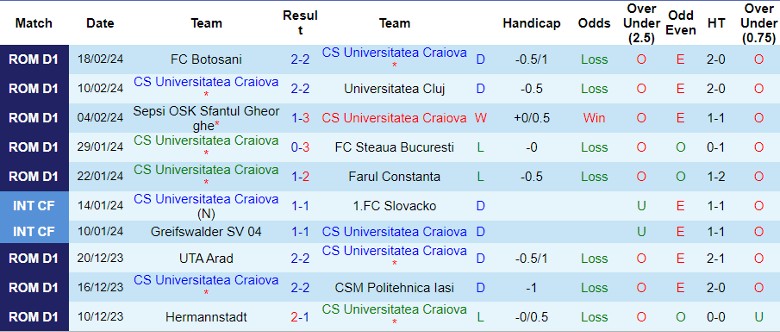 Nhận định CS Universitatea Craiova vs FC Voluntari, 1h00 ngày 27/2 - Ảnh 1