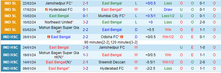 Nhận định East Bengal vs Chennaiyin FC, lúc 21h00 ngày 26/2 - Ảnh 1