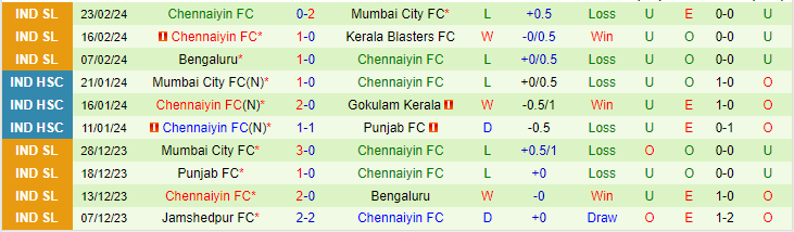 Nhận định East Bengal vs Chennaiyin FC, lúc 21h00 ngày 26/2 - Ảnh 2