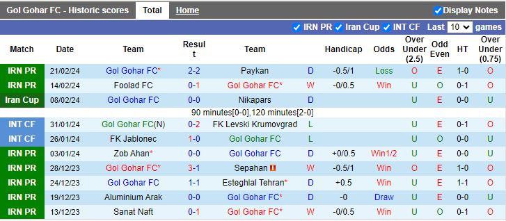 Nhận định Gol Gohar vs Nassaji Mazandaran, 18h00 ngày 27/2 - Ảnh 1
