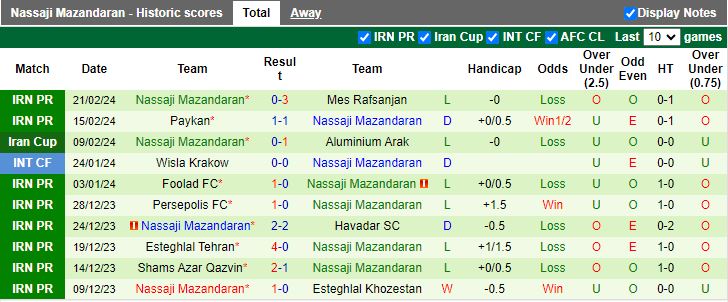 Nhận định Gol Gohar vs Nassaji Mazandaran, 18h00 ngày 27/2 - Ảnh 2