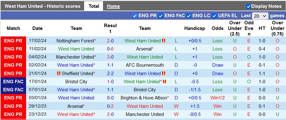 Nhận định West Ham vs Brentford, 3h ngày 27/2 - Ảnh 1