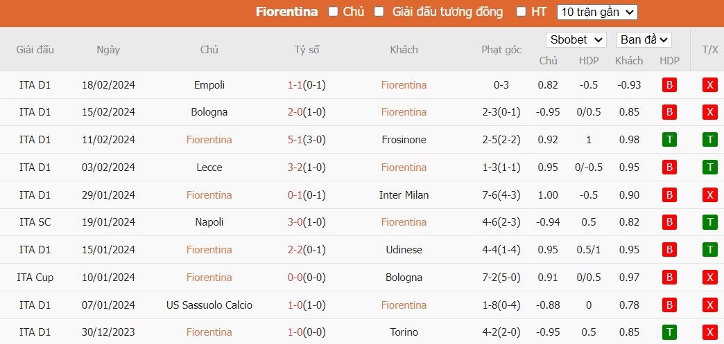 Soi kèo phạt góc Fiorentina vs Lazio, 2h45 ngày 27/02 - Ảnh 4