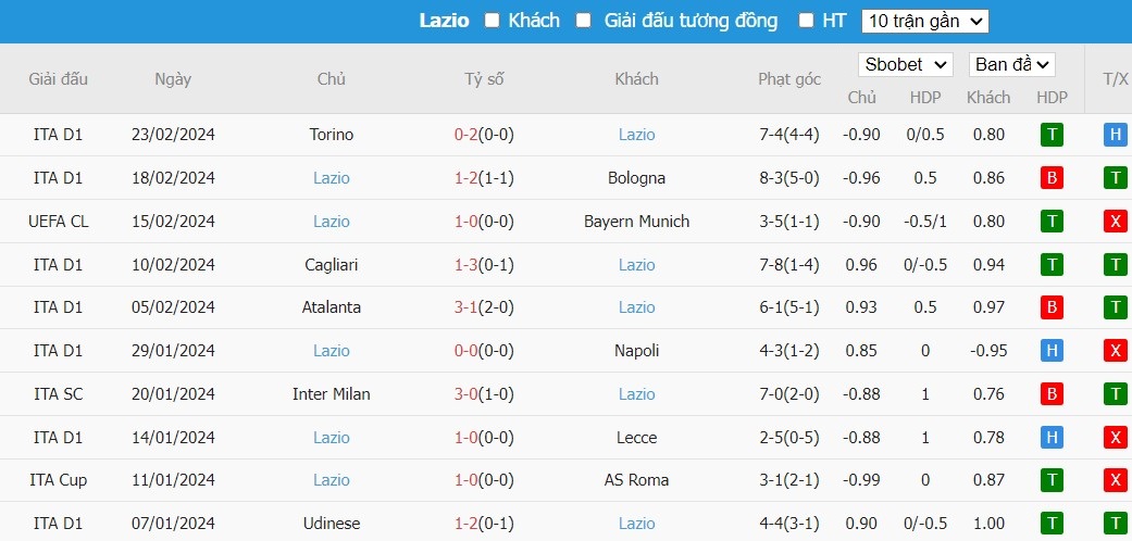 Soi kèo phạt góc Fiorentina vs Lazio, 2h45 ngày 27/02 - Ảnh 5