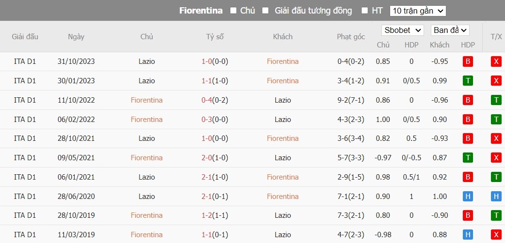 Soi kèo phạt góc Fiorentina vs Lazio, 2h45 ngày 27/02 - Ảnh 6