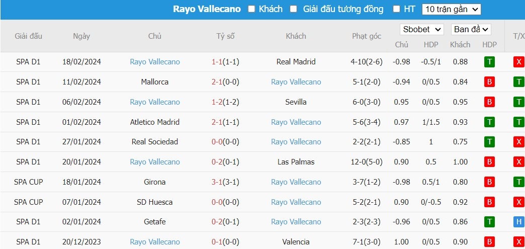 Soi kèo phạt góc Girona vs Rayo Vallecano, 3h ngày 27/02 - Ảnh 5
