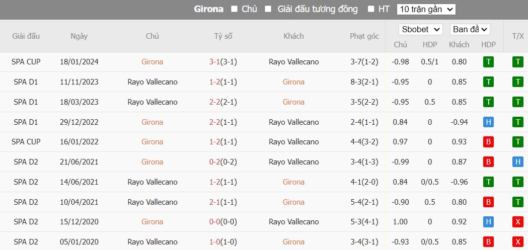 Soi kèo phạt góc Girona vs Rayo Vallecano, 3h ngày 27/02 - Ảnh 6