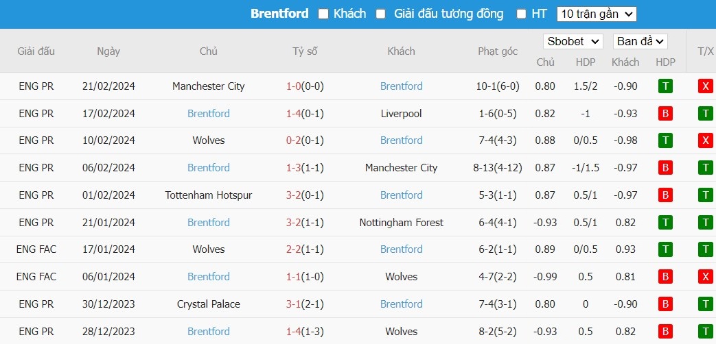Soi kèo phạt góc West Ham vs Brentford, 3h ngày 27/02 - Ảnh 4