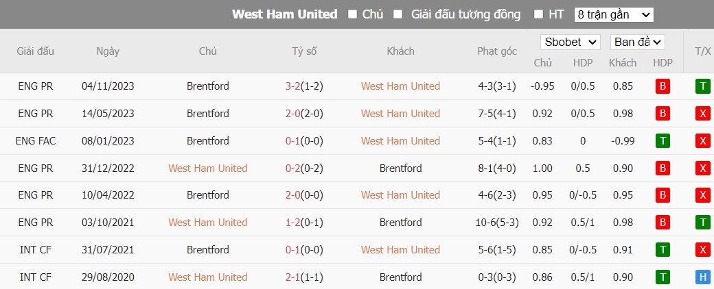 Soi kèo phạt góc West Ham vs Brentford, 3h ngày 27/02 - Ảnh 5