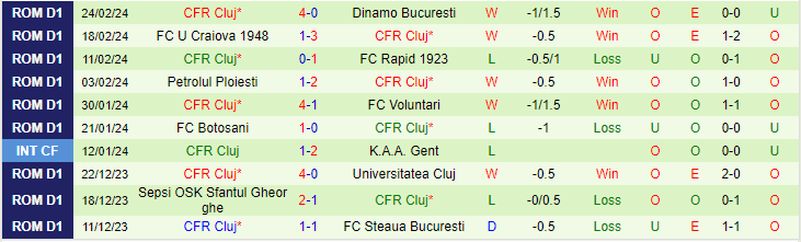 Nhận định ASC Otelul Galati vs CFR Cluj, lúc 2h00 ngày 28/2 - Ảnh 2