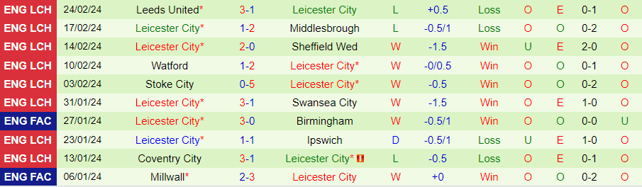Nhận định Bournemouth vs Leicester City, 02h30 ngày 28/2 - Ảnh 1