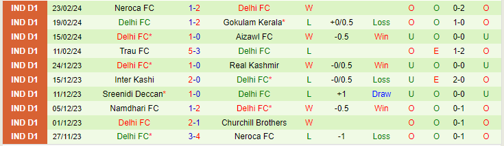 Nhận định Churchill Brothers vs Delhi FC, lúc 20h30 ngày 27/2 - Ảnh 2