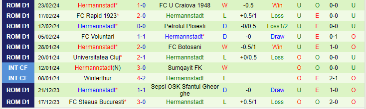 Nhận định Dinamo Bucuresti vs Hermannstadt, lúc 23h30 ngày 27/2 - Ảnh 2