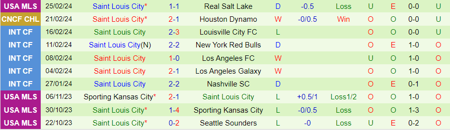 Nhận định Houston Dynamo vs St Louis City, 10h15 ngày 28/2 - Ảnh 1