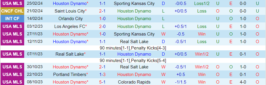 Nhận định Houston Dynamo vs St Louis City, 10h15 ngày 28/2 - Ảnh 2