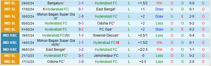 Nhận định Hyderabad vs Punjab, lúc 21h00 ngày 27/2 - Ảnh 1