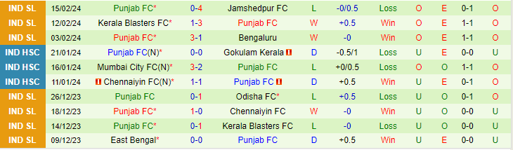 Nhận định Hyderabad vs Punjab, lúc 21h00 ngày 27/2 - Ảnh 2