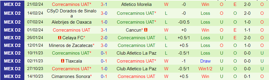 Nhận định Leones Negros vs Correcaminos UAT, 10h05 ngày 28/2 - Ảnh 1