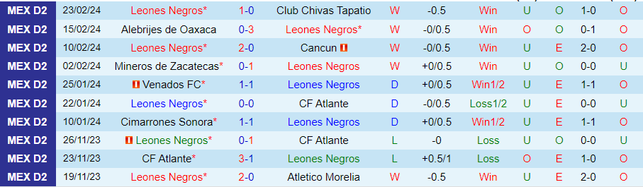 Nhận định Leones Negros vs Correcaminos UAT, 10h05 ngày 28/2 - Ảnh 2
