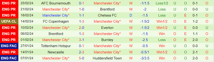 Nhận định Luton Town vs Man City, 03h00 ngày 28/2 - Ảnh 1