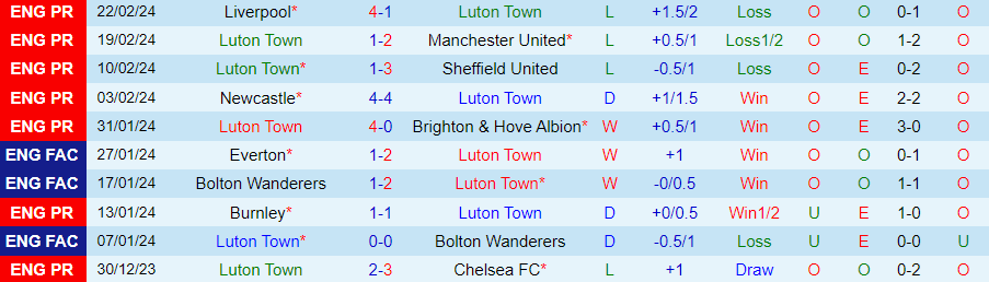 Nhận định Luton Town vs Man City, 03h00 ngày 28/2 - Ảnh 2