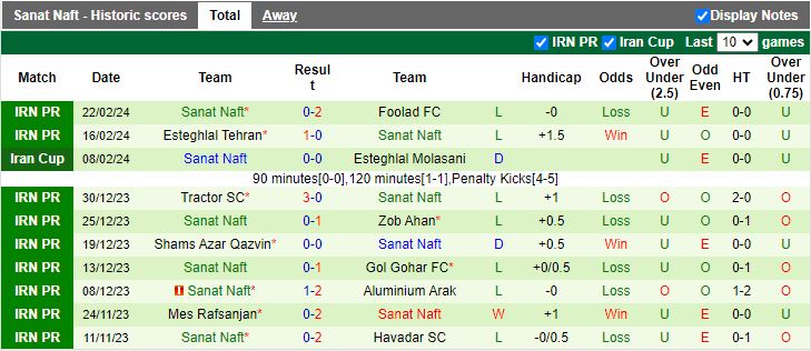 Nhận định Paykan vs Sanat Naft, 18h30 ngày 28/2 - Ảnh 2