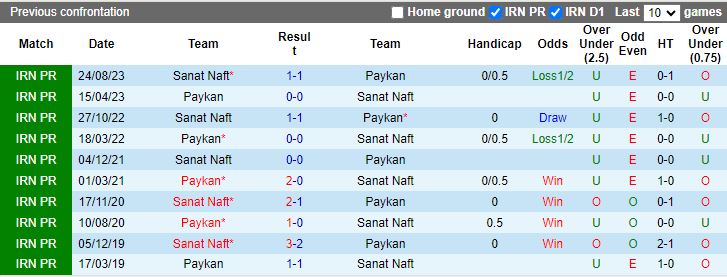 Nhận định Paykan vs Sanat Naft, 18h30 ngày 28/2 - Ảnh 3