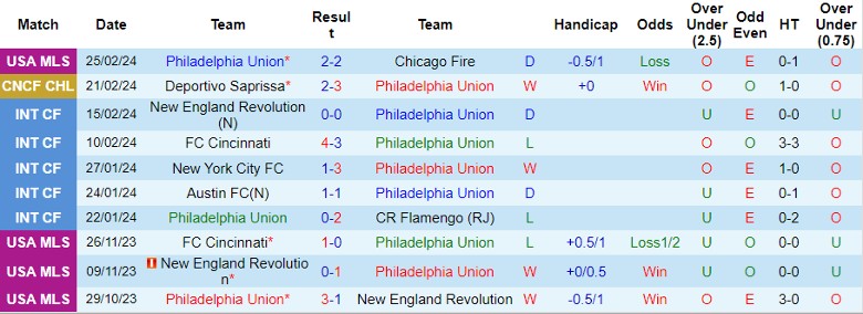 Nhận định Philadelphia Union vs Deportivo Saprissa, 8h15 ngày 28/2 - Ảnh 1