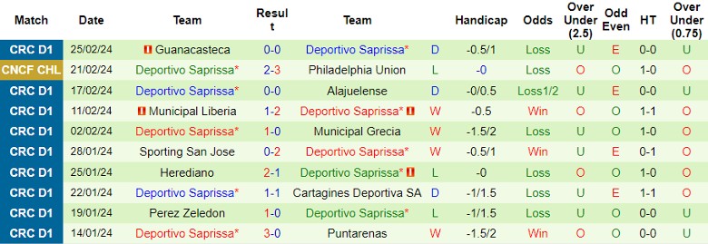 Nhận định Philadelphia Union vs Deportivo Saprissa, 8h15 ngày 28/2 - Ảnh 2