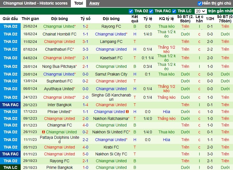 Nhận định Samut Sakhon City vs Chiangmai United, 17h00 ngày 28/2 - Ảnh 2