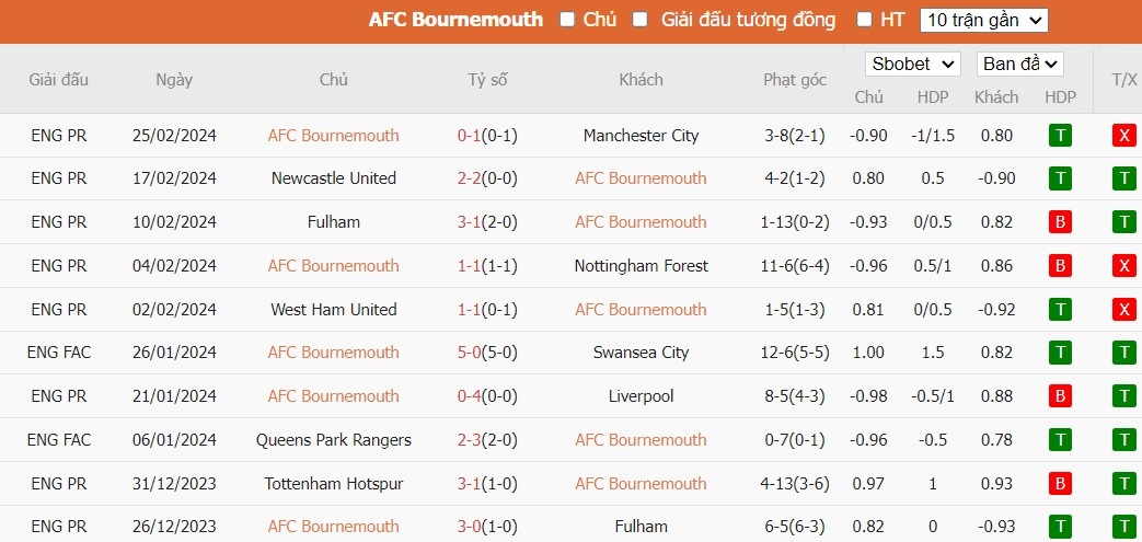 Soi kèo phạt góc Bournemouth vs Leicester City, 2h30 ngày 28/02 - Ảnh 2
