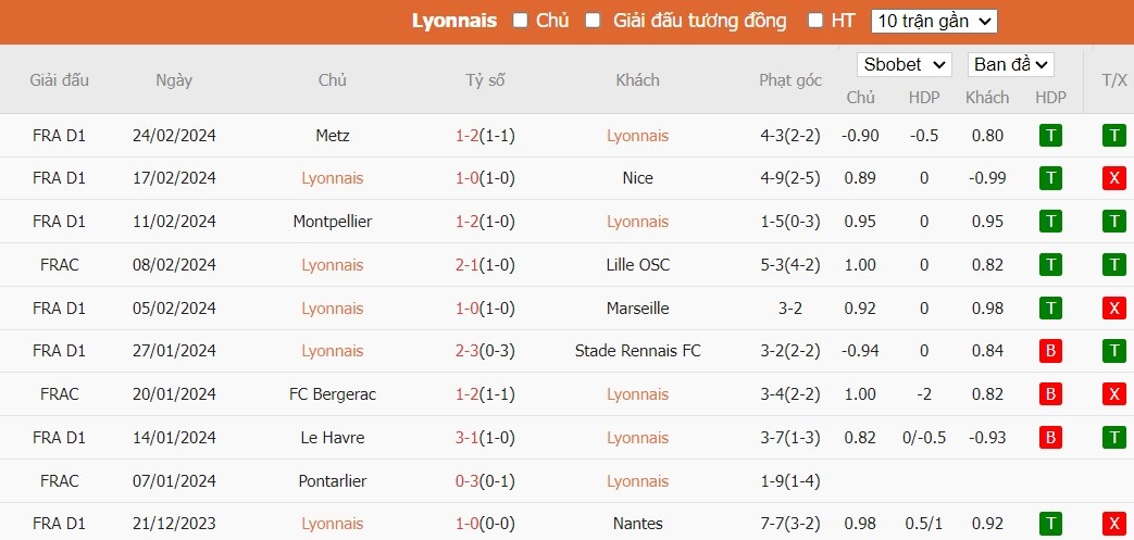 Soi kèo phạt góc Lyon vs Strasbourg, 2h45 ngày 28/02 - Ảnh 2