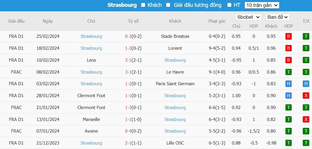 Soi kèo phạt góc Lyon vs Strasbourg, 2h45 ngày 28/02 - Ảnh 3