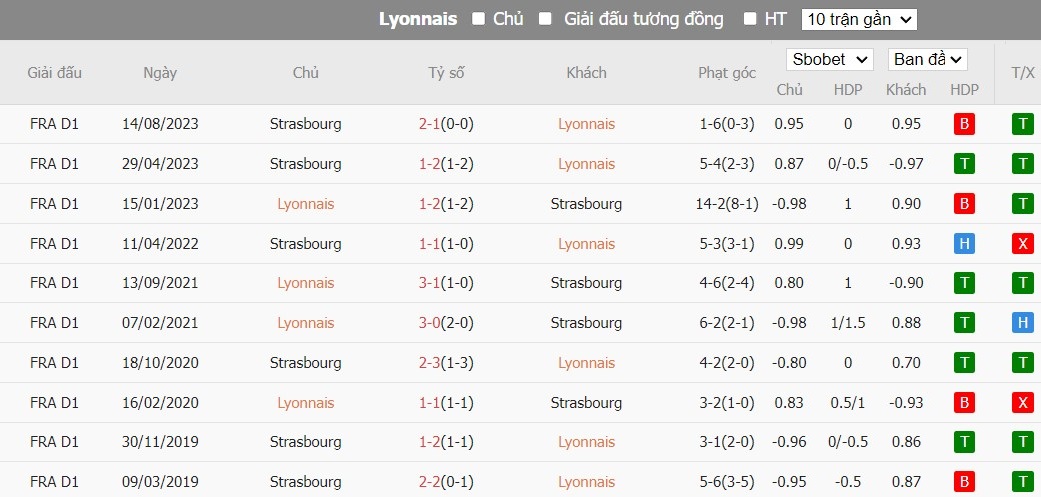 Soi kèo phạt góc Lyon vs Strasbourg, 2h45 ngày 28/02 - Ảnh 4