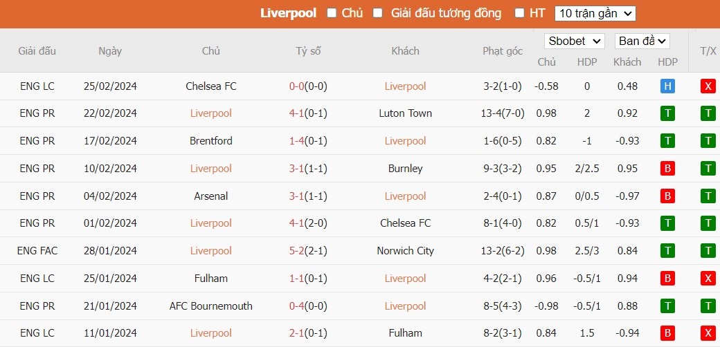 Kèo thẻ phạt ngon ăn Liverpool vs Southampton, 3h ngày 29/02 - Ảnh 1